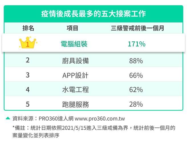 疫情爆發後成長最多的五大類接案工作。（業者提供）