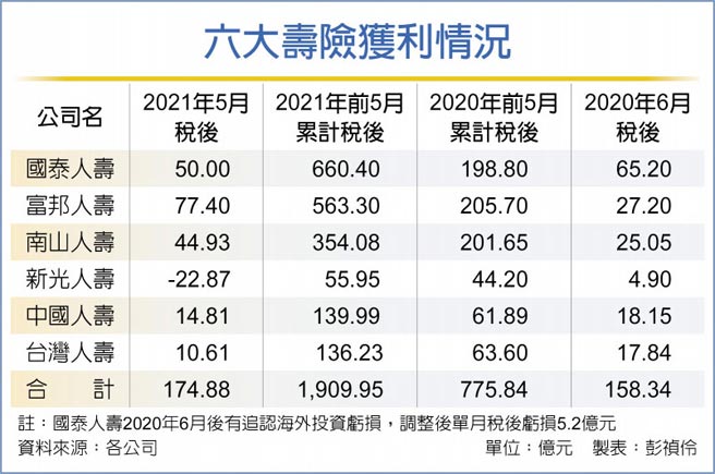 六大寿险获利情况