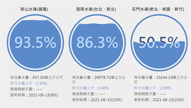 橙色警報掰掰 石門水庫最新數據曝光桃園人嗨起來 生活 中時新聞網