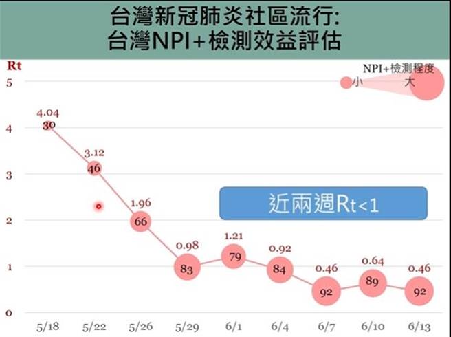 陳秀熙指出，國內Rt值已降至0.46。（取自陳秀熙直播）