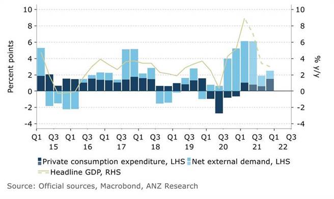 澳盛银行经济研究团队最新估测台湾经济成长动能。（资料来源/ANZ）