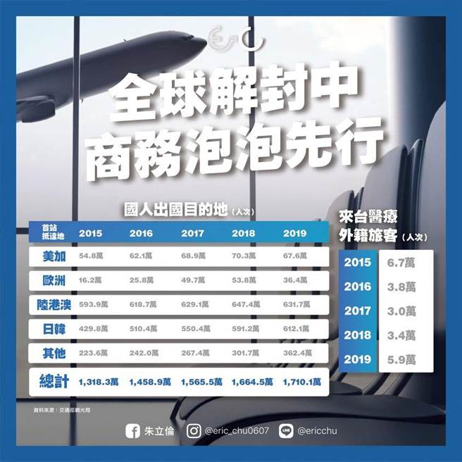 國民黨前主席朱立倫今在臉書表示，當政府無法保護人民，人民當然有自救的權利，他建議放寬法規開放民眾出國打疫苗。（摘自朱立倫臉書）