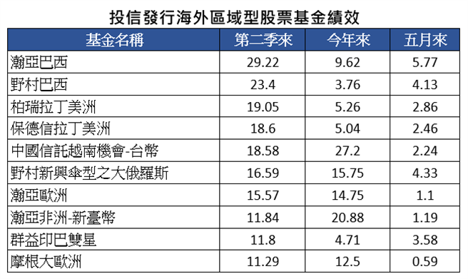 资料来源：Lipper，统计至2021/06/11，单位%。
