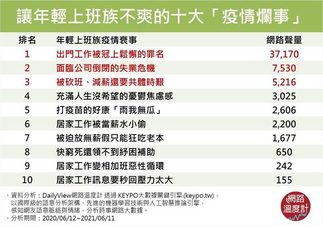上班族疫情民怨前10名出炉     第一名超心酸。（爱传媒提供）