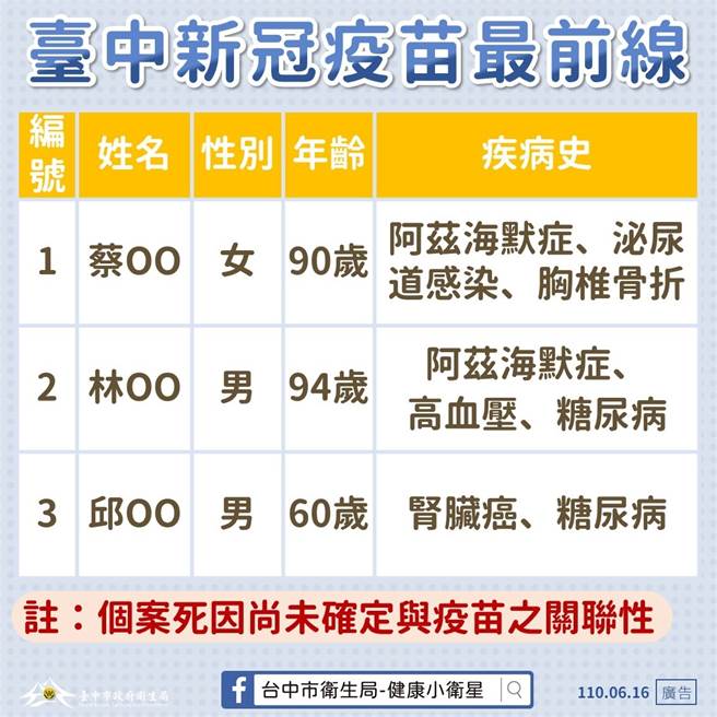 台中市15日扩大接种AZ疫苗后，有3人注射后不到一天内即猝死，目前不能断定与疫苗有关，却有时间关联性。（台中市卫生局提供）