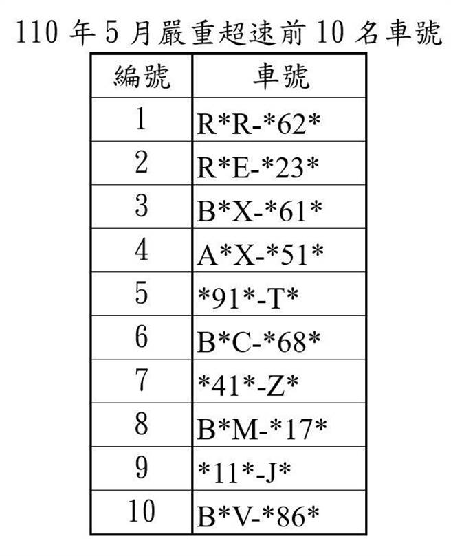 交通部高公局公布5月严重超速前10名车号。（高公局提供／陈佑诚传真）