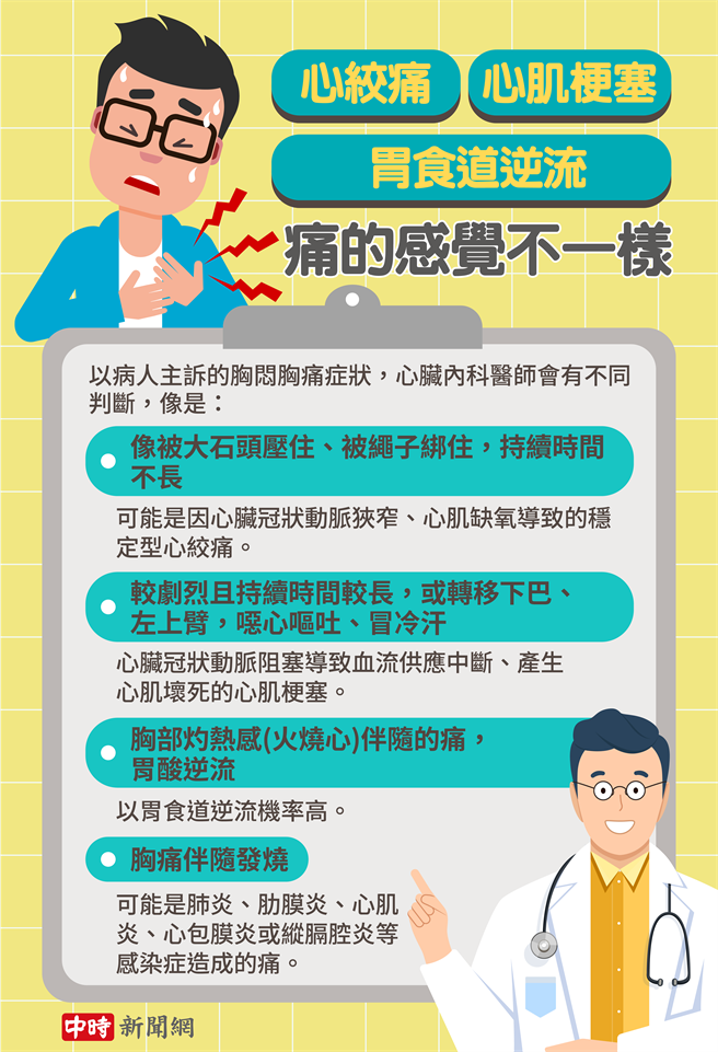 同样是胸痛，但是痛感有别，对应的问题也大不相同，需要患者配合说明，让医师更能迅速精准找出异状原因。(图/周凡钰制图)