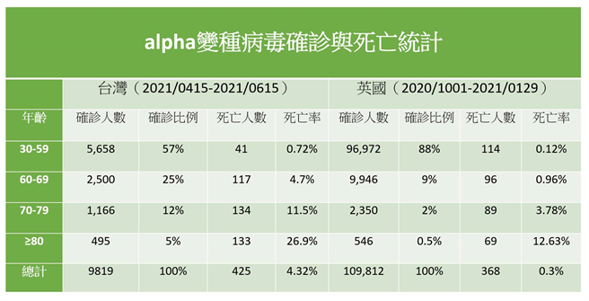 英國變種病毒alpha確診與死亡統計。(圖/截自沈政男臉書)