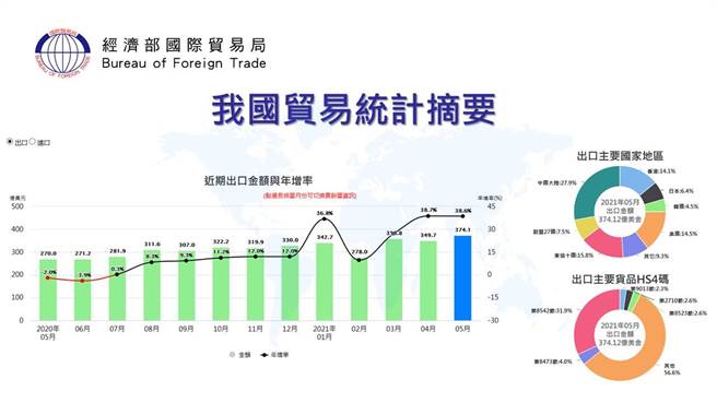 不畏疫情，我前5月贸易总额为686亿美元，出超267亿美元，成长58％亮眼，出口成长最多地区是大陆与东协。(图：经济部提供)