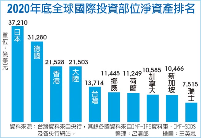 2020年底全球國際投資部位淨資產排名