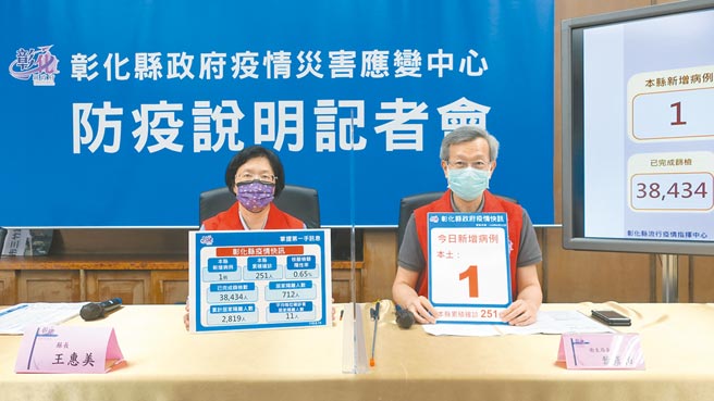 彰化县长王惠美（左）15日宣布新增1名本土确诊案例，为南彰化大医院群聚事件，住院患者的同住媳妇，于隔离中发病，累计有251例确诊。另外新增2例死亡。（谢琼云摄）