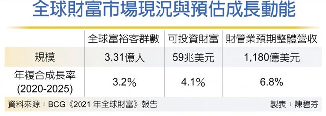 全球财富市场现况与预估成长动能
