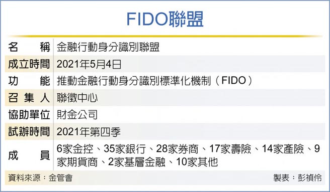 FIDO聯盟