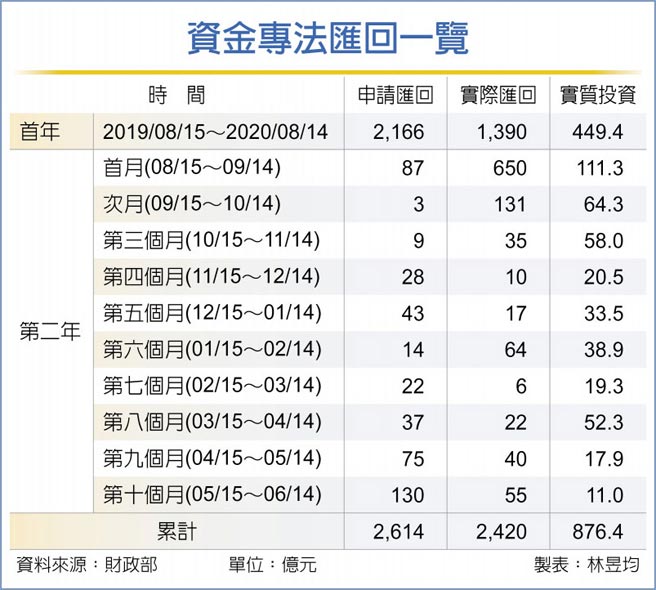 資金專法匯回一覽