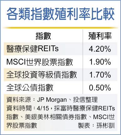 長照reits 長線趨勢看俏 財經 工商時報