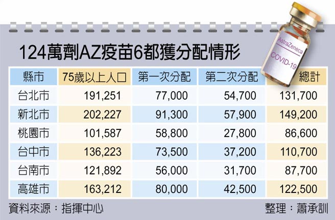 124萬劑AZ疫苗6都獲分配情形
