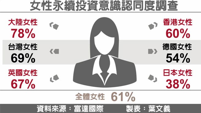 女性永續投資意識認同度調查