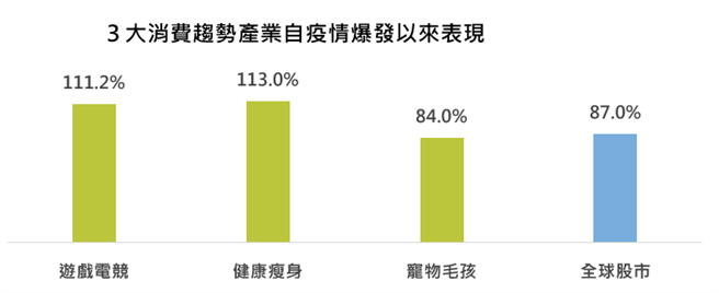 资料来源：Bloomberg，以STOXX全球游戏电竞指数、健康瘦身指数、宠物毛孩指数、MSCI世界指数为参考指标，统计2020/3/23~2021/6/9。
