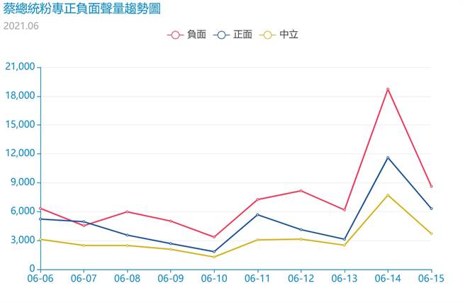 6月6日至6月15日，蔡英文脸书正负面声量趋势图。（图／铭传大学网路声量与新媒体研究中心&源大数据提供）

