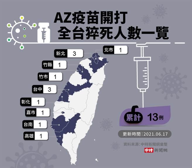AZ疫苗开打2天已13人猝死。（制图／中时新闻网）