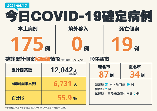 死亡人數再往上增19人 本土175人確診 新竹長照機構爆群聚 - 生活 - 中時新聞網