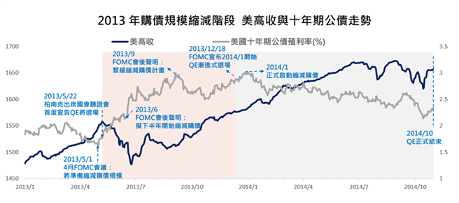 資料來源：Bloomberg，保德信投信整理，2013/01~2014/10。