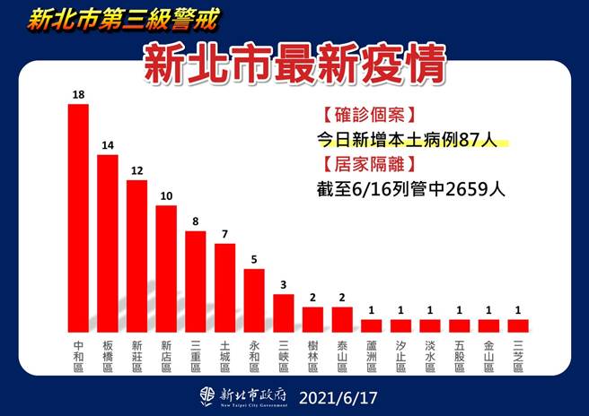 新北市17日新增87例確診，各區染疫分布如圖，以中和區為最多。（新北市府提供）
