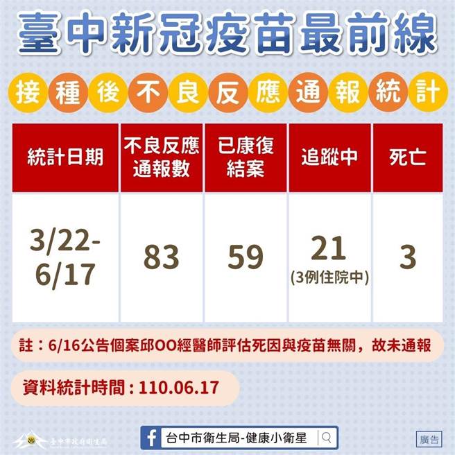 台中市衛生局統計，全市因接種新冠疫苗出現不良反應通報共83案，有3人死亡、3人則住院。（台中市衛生局提供／張妍溱台中傳真）