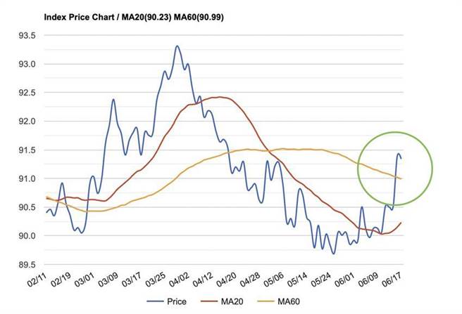 美元指数突发衝高，面临短期阻力。（资料来源／STOCKQ）