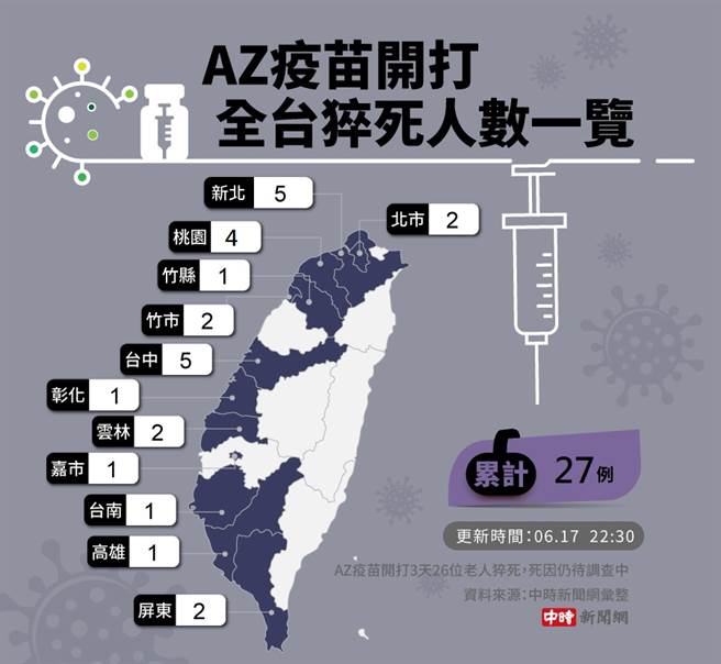 截至17日晚间10点半为止，全台出现27名施打疫苗后猝死的案例。(图／中时新闻网制表)