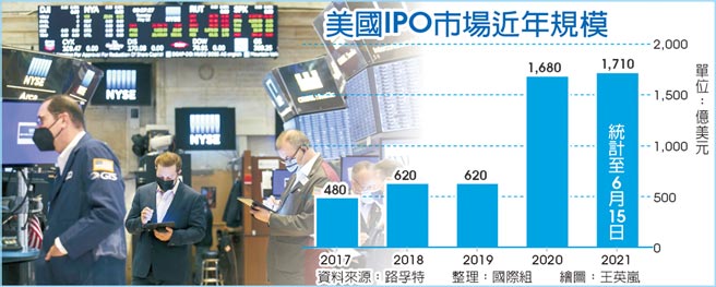 美国IPO市场近年规模