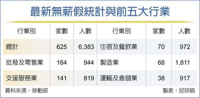 最新无薪假统计与前五大行业