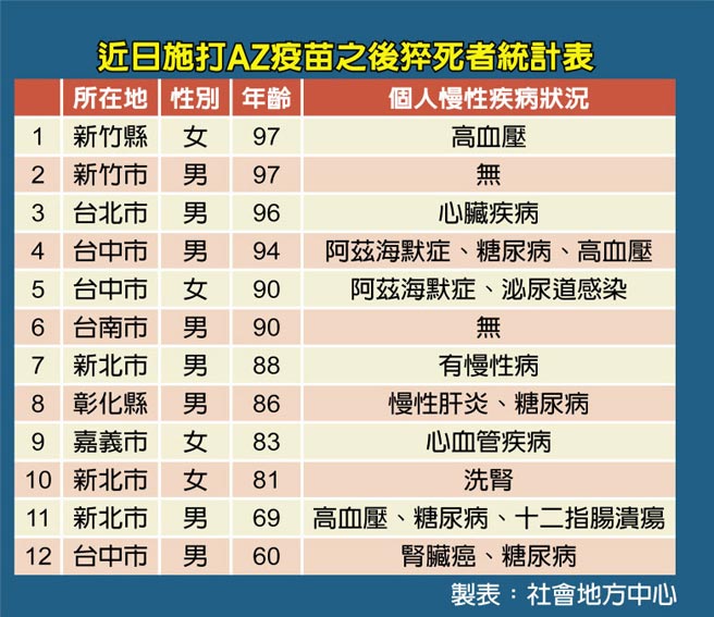 近日施打AZ疫苗之后猝死者统计表