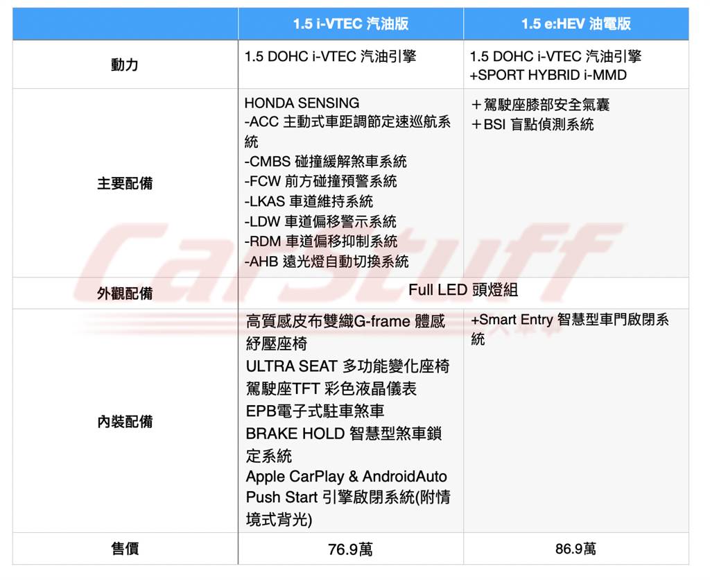 預接單價創新高 Honda FIT第四代展間76.9萬/86.9萬預接單