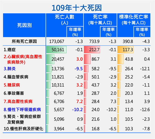 2020年国人十大死因。（卫福部提供／林周义台北传真）