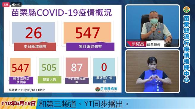 苗栗縣18日新增26名確診者，其中22人為移工。（擷自網路／邱立雅苗栗傳真）