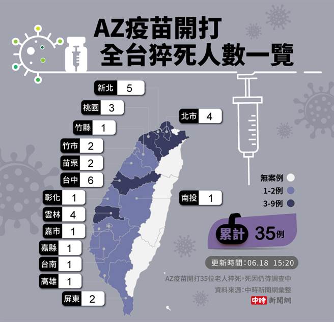全台打疫苗猝死累計35例。（中時新聞網製圖）
