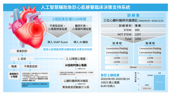 (圖/陳科維醫師、張坤正副院長提供，刊載於生策會。)