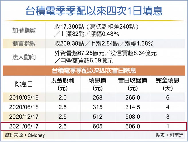 台积电季季配以来四次1日填息