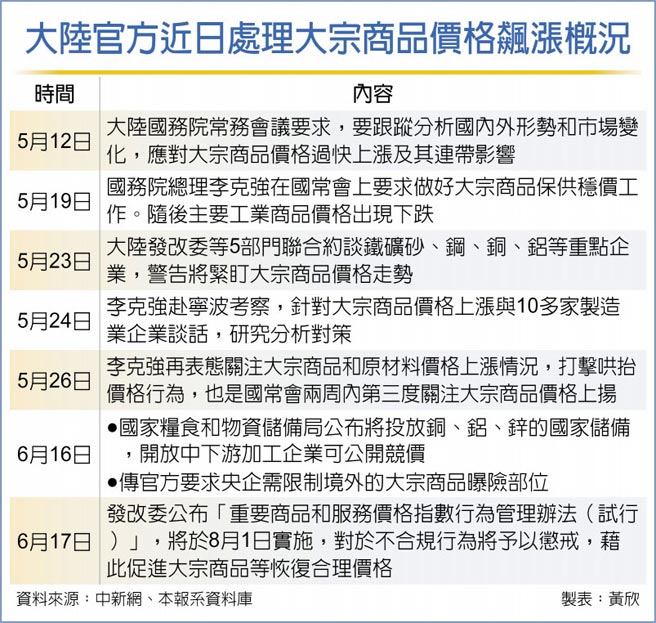 大陆官方近日处理大宗商品价格飙涨概况