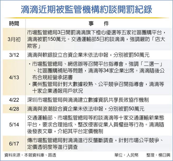 滴滴近期被监管机构约谈开罚纪录