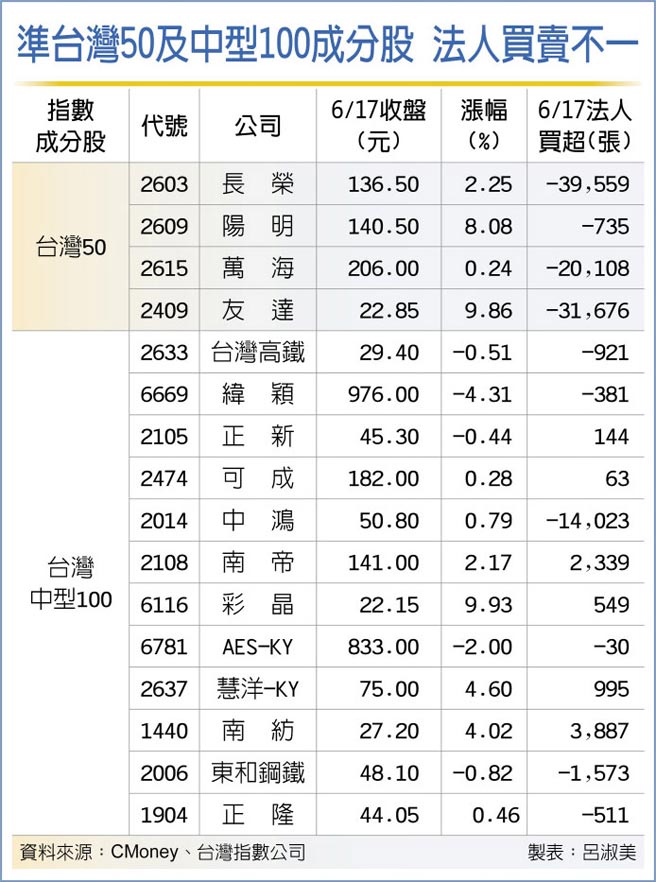 高薪100指数四檔入列 证券 工商时报