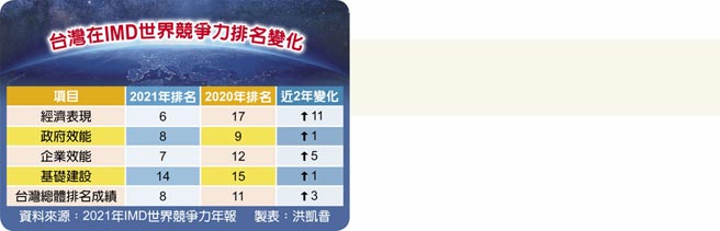 台灣在IMD世界競爭力排名變化