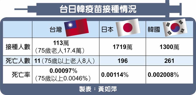 台日韩疫苗接种情况