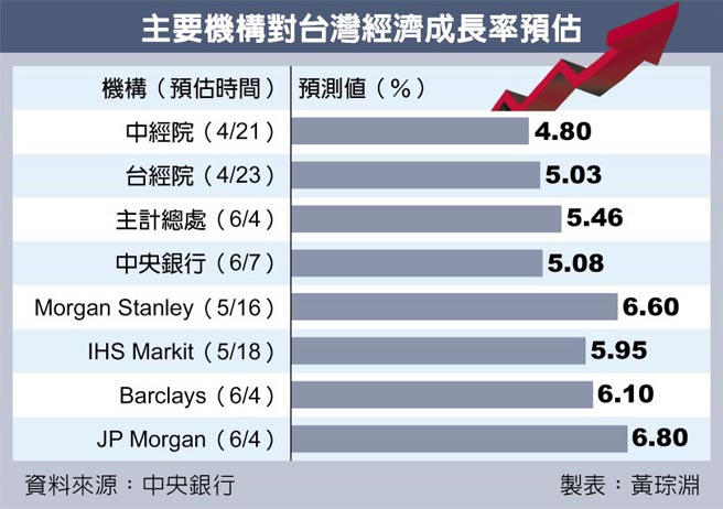 主要機構對台灣經濟成長率預估