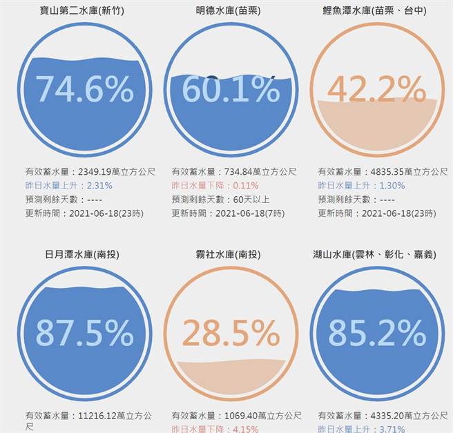 宝二水库蓄水量大幅回升，接下来的梅雨预料还会有所进帐，确保了竹科今夏不缺水。(图／台湾水库即时水情)