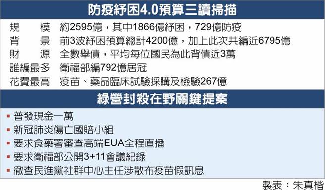 防疫纾困4.0预算三读扫描，绿营封杀在野关键提案。(取自中国时报)