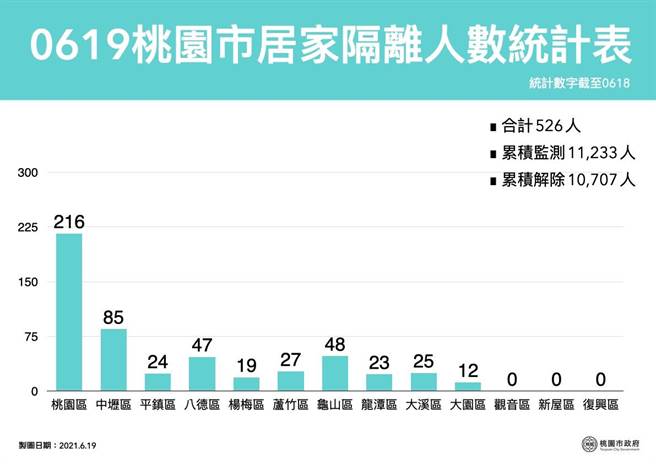 桃园公布新足迹。(市府提供)