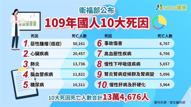 109年整体死亡率排序，第1名为恶性肿瘤，其次为心臟疾病、肺炎、脑血管疾病、糖尿病、事故伤害、高血压性疾病、慢性下呼吸道疾病、肾炎肾病症候群及肾病变、慢性肝病及肝硬化。（资料来源／卫生福利部、NOW健康提供）
