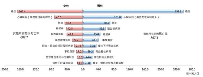 109年两性10大死因死亡率。（图／卫生福利部提供）